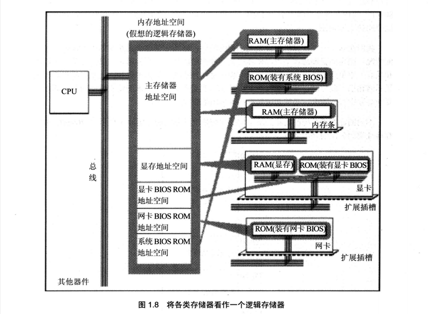 将各类存储器看作一个逻辑存储器