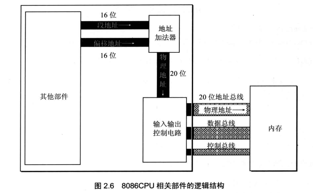 8086CPU相关部件的逻辑结构