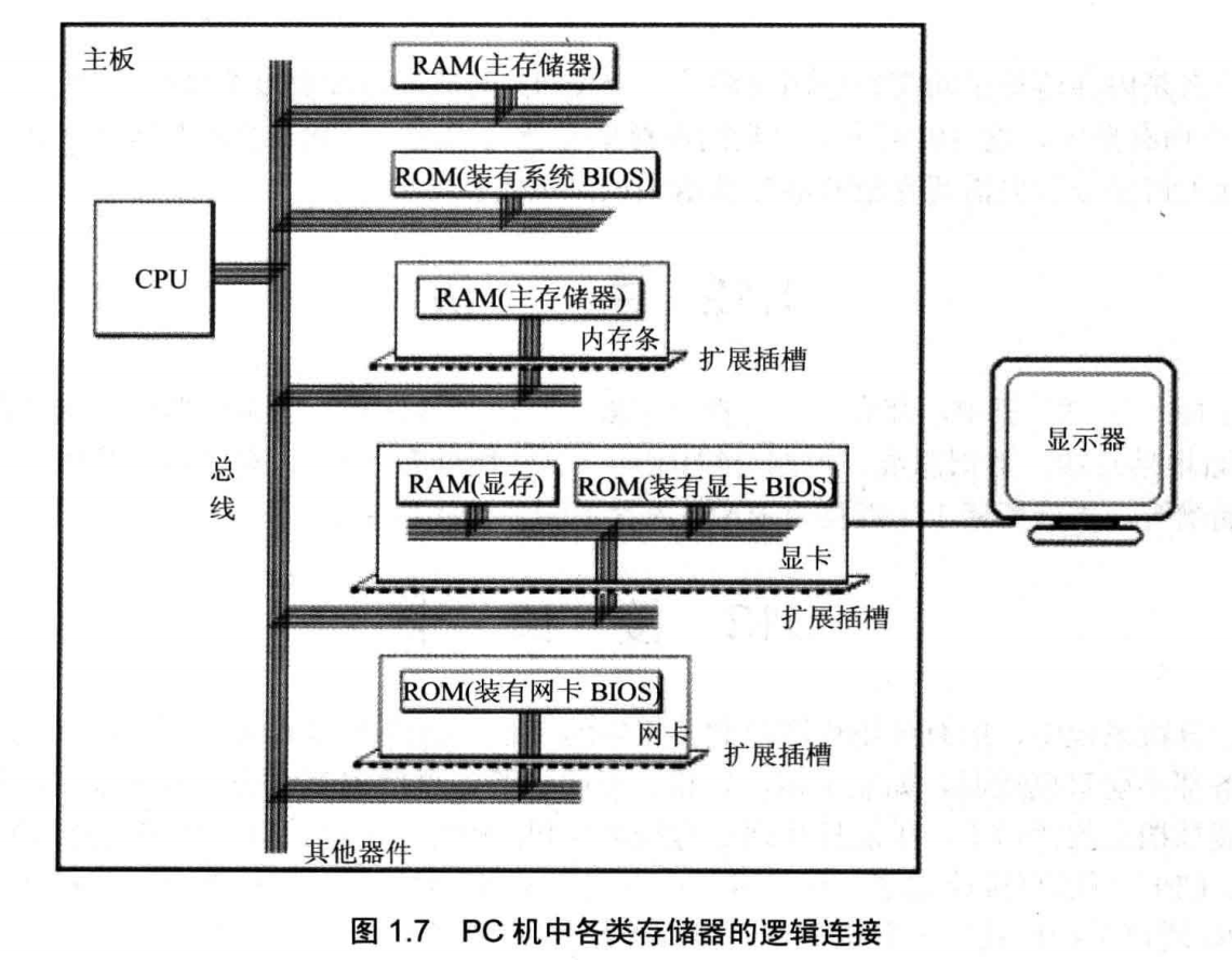 PC机中各类存储器的逻辑连接